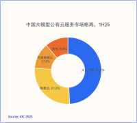 个大模子登顶ArtificialAnalysis、LMArena竞技场 